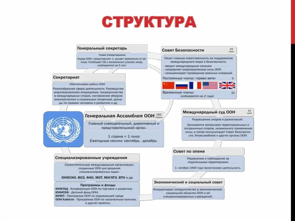 Постоянными членами совета оон являются. Структура ООН схема. Состав совета по опеке ООН. Роль ООН В современном мире. Схема органов ООН.