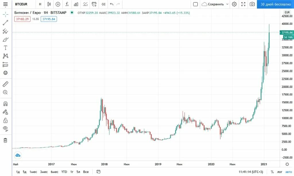 Курс биткоина. Рост биткоина. Диаграмма роста биткоина. Биткоин доллар. График биткоина за 10 лет.