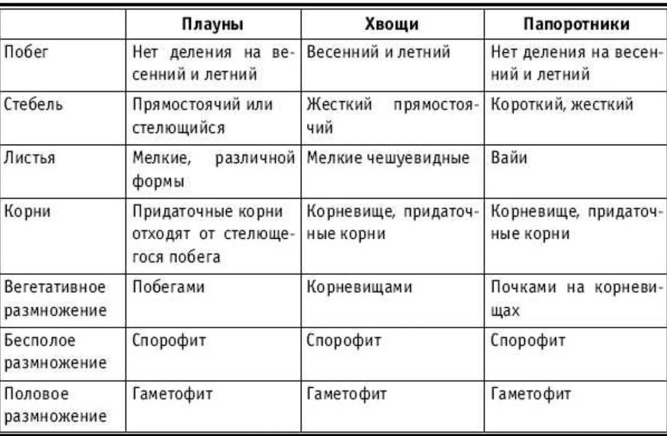 Каковы признаки различия. Сравнительная характеристика папоротников хвощей и плаунов. Сравнение папоротников хвощей и плаунов таблица. Высшие споровые растения таблица. Сравнительная характеристика споровых растений таблица.