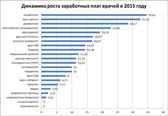 Зарплата врачей в месяц. Уровень заработной платы врача. Средняя заработная плата врачей. Статистика зарплат врачей по специальностям. Средняя заработная плата врача в России.