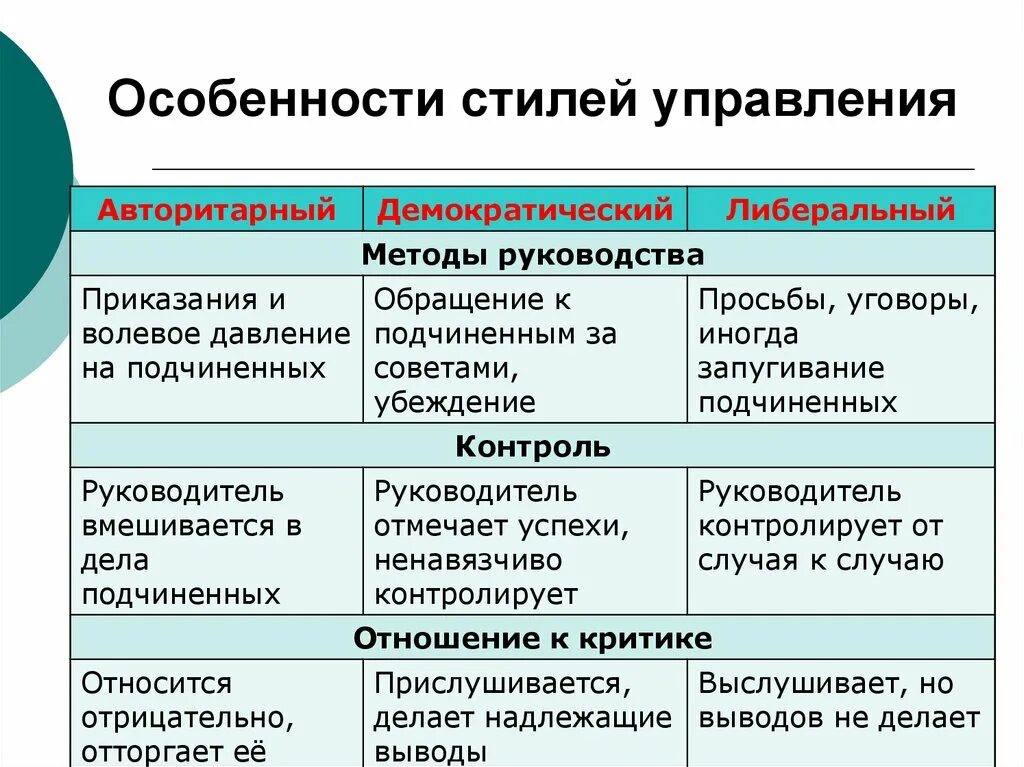 Методами руководства называются. Стили руководства. типы стилей руководства. авторитарные методы управления. стили руководства в менеджменте.