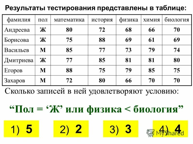 Результаты тестирования представлены в таблице. Сколько записей в таблице. Сколько записей удовлетворяет условию пол ж и физика биология. Сколько записей удовлетворяют условию пол ж география история. 6 1 результаты тестирования