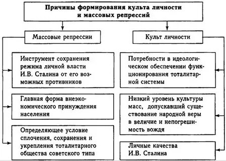 Политические репрессии тоталитарный режим