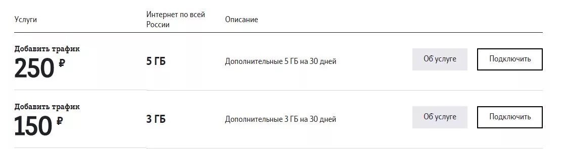 Как купить гигабайты на телефон. Пакет интернета 1 ГБ 500 МБ 200 МБ теле 2. Подключить дополнительные гигабайты. Дополнительный интернет на теле2. Как взять дополнительные мегабайты.