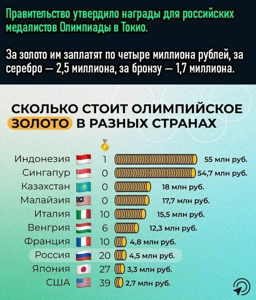 Сколько игр в олимпийских играх. Финансовая вознаграждение за медали. Олимпийские игры вознаграждение. Сколько денег дали за олимпиаду. Сколько денег дали за олимпиаду.