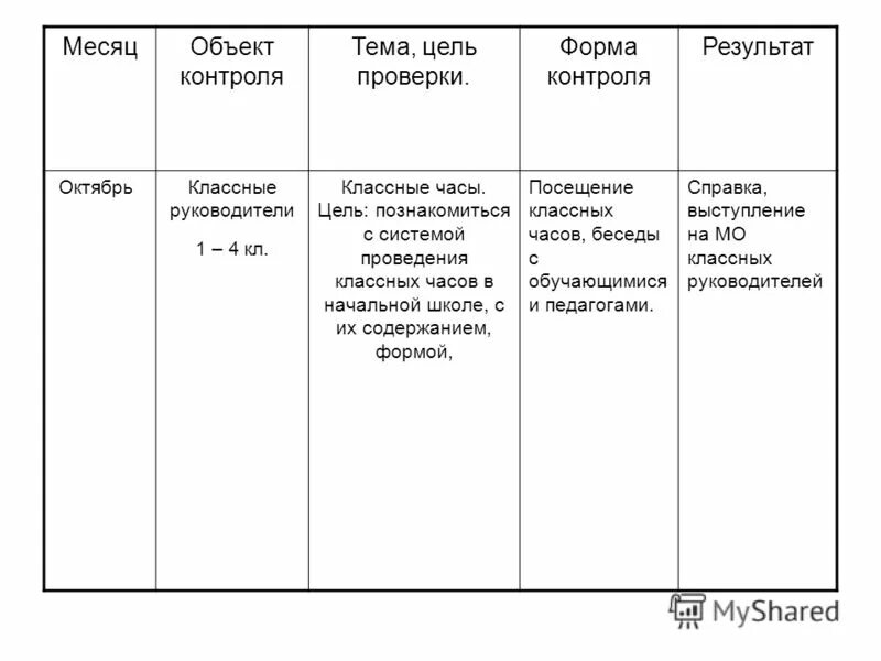 Зам директора по учебно воспитательной работе. Контроль классных часов. Организация классно-обобщающего контроля. Цель ревизии. Цель посещения уроков администрацией в начальной школе.