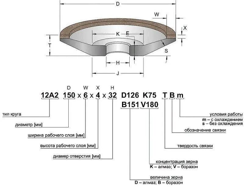 Обозначение шлифовальных кругов. Маркировка алмазных шлифовальных кругов расшифровка. Маркировка абразивных шлифовальных кругов расшифровка. Расшифровка алмазных шлифовальных кругов. Расшифровка обозначения шлифовальных алмазных кругов для заточки.