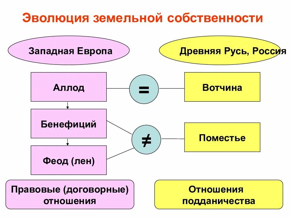 Аллод бенефиций Феод. Аллод Феод бенефиций различия. Аллод и бенефиций разница. Аллод бенефиций Феод лен цензива. Вотчина земельное владение