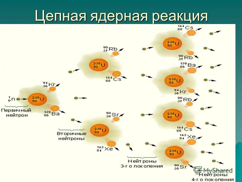 Ядерные реакции физика 9 класс тест