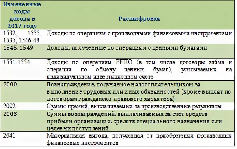 Коды по подоходному налогу. Код дохода. Код дохода в справке 2 НДФЛ. Код дохода 4800. Код дохода в 2 НДФЛ.