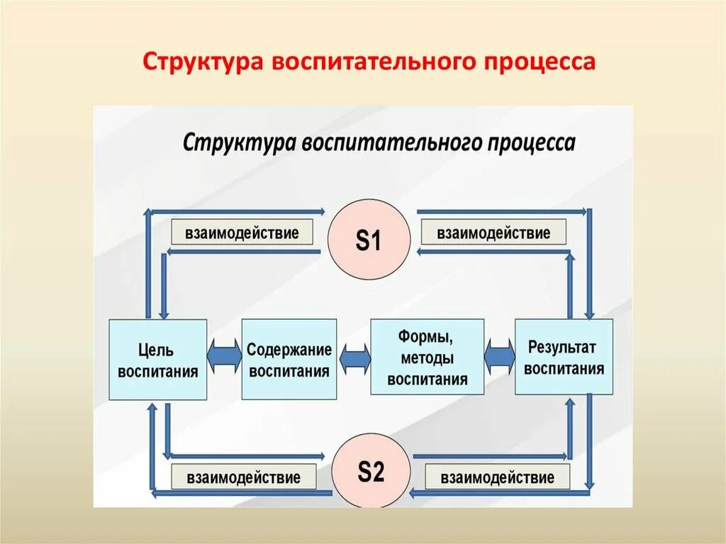 Основные компоненты воспитания. Структура процесса воспитания схема. Компоненты процесса воспитания схема. Структура воспитательного процесса. Элементы структуры воспитательного процесса.