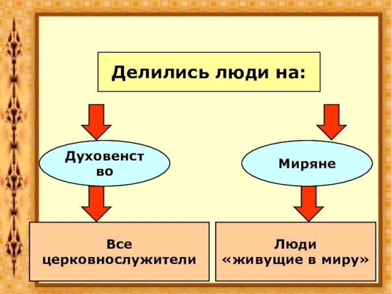 Конспект на тему духовенство и миряне. Схема духовенство и миряне. Духовенство и миряне в 16 веке. Духовенство миряне это история 6.