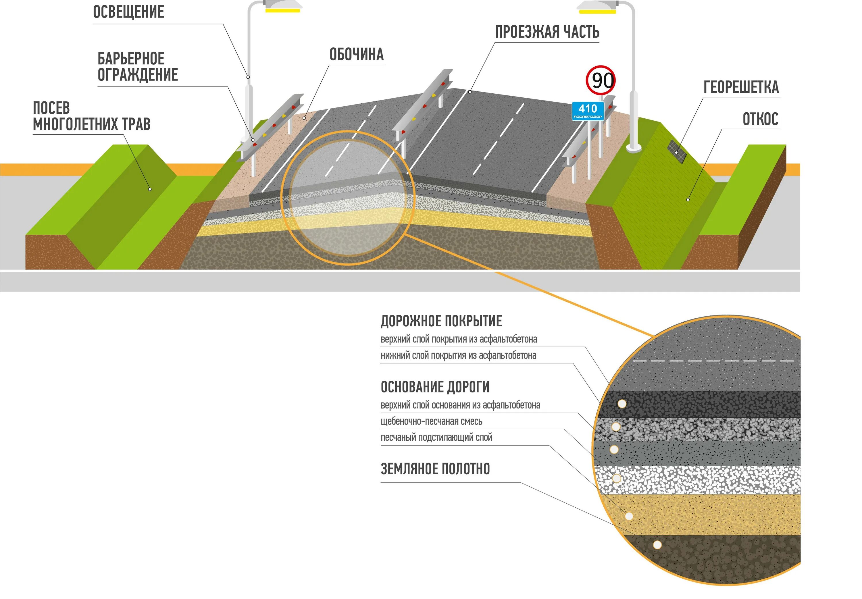 Конструкция дорожных покрытий. Схема дорожного полотна послойно. Слои дорожных одежд автодорог 1 категории. Строение дорожной одежды автомобильной дороги. Конструкция дорожного полотна автомобильных дорог.