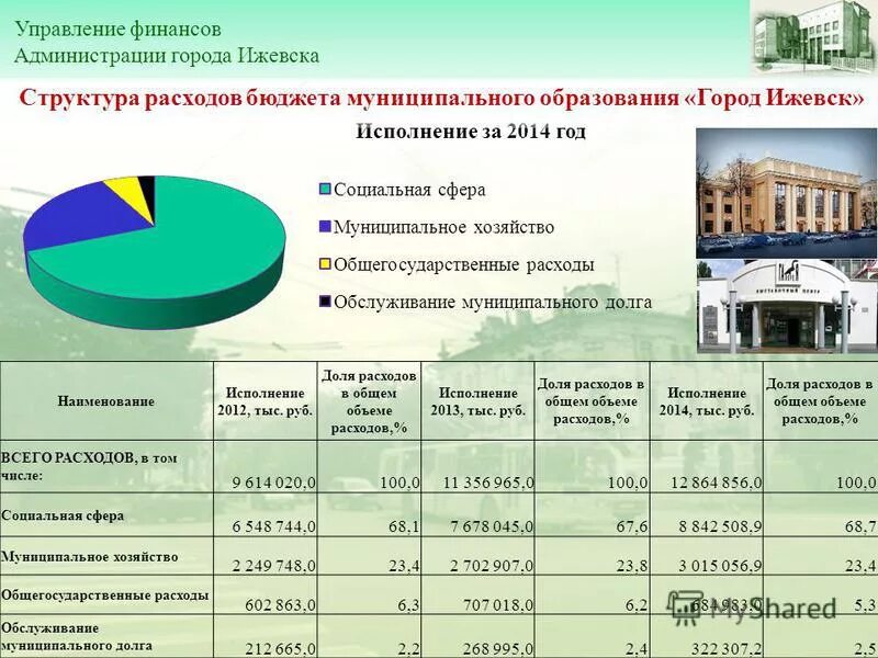 После 9 класса ижевск бюджет. Структура бюджета муниципального образования. структура расходов бюджета города. расходы бюджета муниципального образования. бюджет администрации города.
