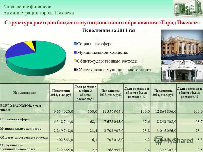 Бюджетные учреждения ижевск. Расходы муниципального образования. Структура местного бюджета бюджеты городов. Администрация города Ижевска. Расходы бюджета администрации.