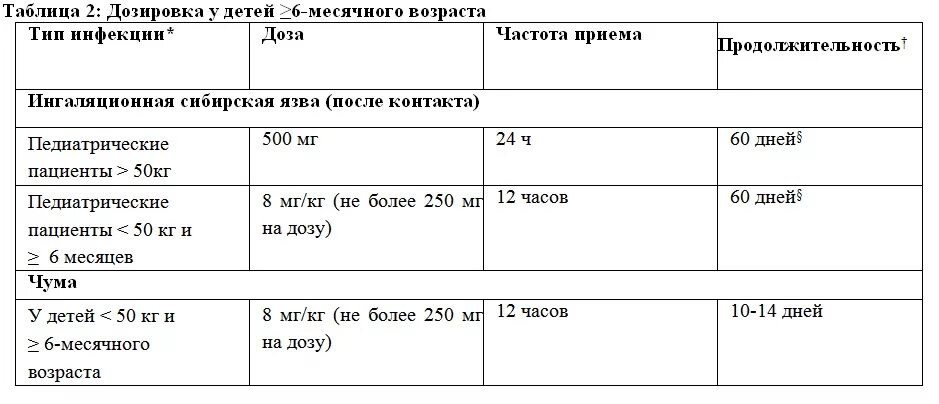 левофлоксацин можно давать детям