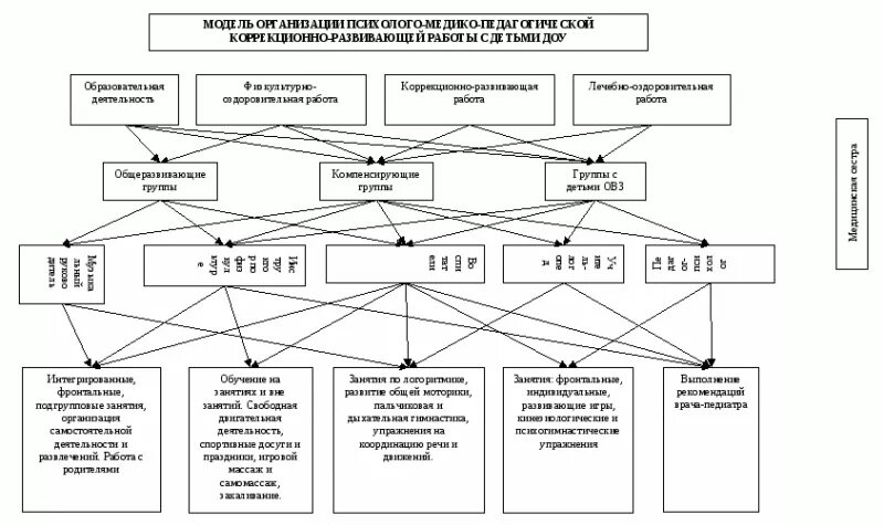 Коррекционно развивающая программа развития познавательных процессов. Модель раннего выявления и коррекции отклонения развития детей схема. модель организации работы в доу с детьми. схема коррекционно развивающей работы в доу. схемы в нарушении педагогического развития.