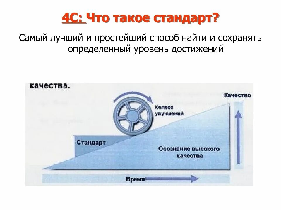 Сохраняют на определенное время. Колесо улучшений Бережливое производство. Стандарт. Стандарт это простыми словами. Стандарт колесо улучшения качества.