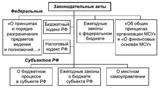 Закон о бюджетном устройстве. Закон о бюджетном устройстве