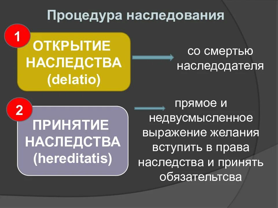 Право на открытие. Принятие наследства в римском праве. открытие и принятие наследства. стадии принятия наследства в римском праве. лежачее наследство в римском праве это.