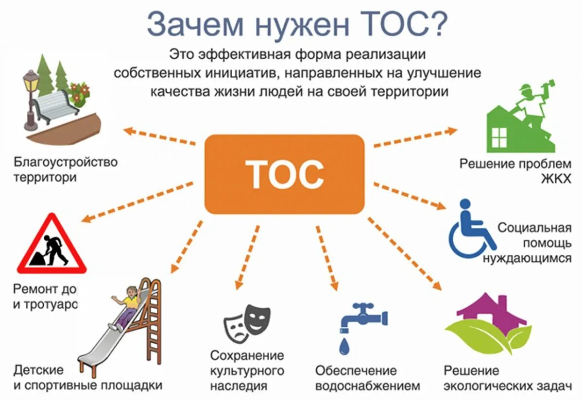 Зачем нужны названия. Территориальное Общественное самоуправление. ТОС. ТОС территориальное Общественное самоуправление что это такое. ТОС презентация.