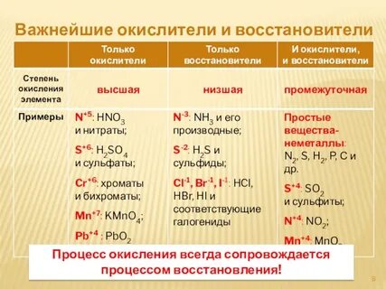 Ca окислитель или восстановитель
