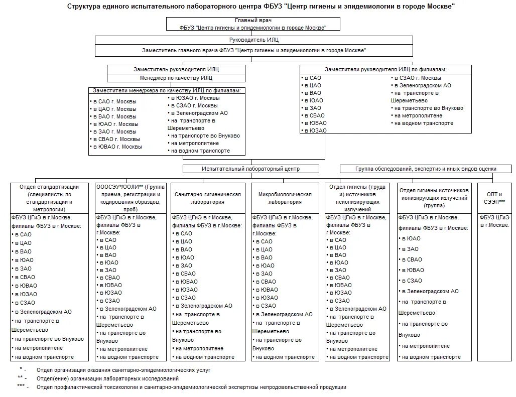 Фбуз центр гигиены и эпидемиологии г москвы. ФБУЗ центр гигиены и эпидемиологии в городе. ФФБУЗ «центр гигиены и эпидемиологии в городе Москве». Организационная структура ФБУЗ. Структура испытательного лабораторного центра.