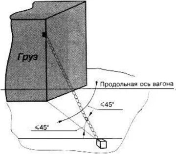 Продольная ось вагона