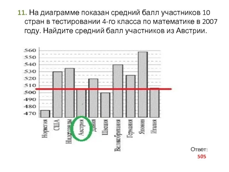 Данные по количеству баллов набранных учениками. На диаграмме показан средний балл. На диаграмме показан средний балл участников. Диаграмма оценок по математике. Задачи на средний балл по математике.