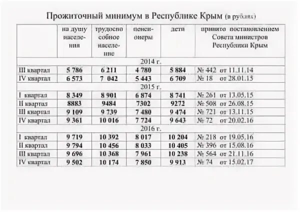 Прожиточный минимум в крыму