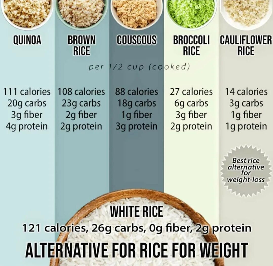 Рис при похудении. Calories of White Rice. Рис можно есть при похудении. РМС на похужении. Можно есть рис при диете