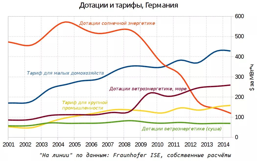 Солнечная энергетика график. Себестоимость электроэнергии тэс. Себестоимость солнечной электроэнергии. Себестоимость киловатт часа электроэнергии. Себестоимость солнечной электроэнергии.