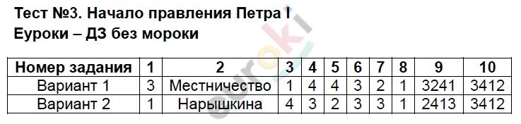 Контрольная работа по павлу 1 8 класс. Тест по истории россии 8 класс начало правления петра 1. тест по истории 8 класс начало правления петра 1. тест по истории россии 8 класс начало правления петра 1 с ответами. контрольная работа по истории 8 класс история россии правление петра 1.