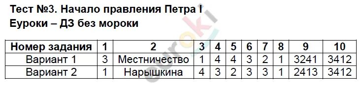 Контрольный тест 6 класс история. Тест по истории России 8 класс начало правления Петра 1. Тест по истории 8 класс начало правления Петра 1. Тест по истории России 8 класс начало правления Петра 1 с ответами. Контрольная работа по истории 8 класс история России правление Петра 1.