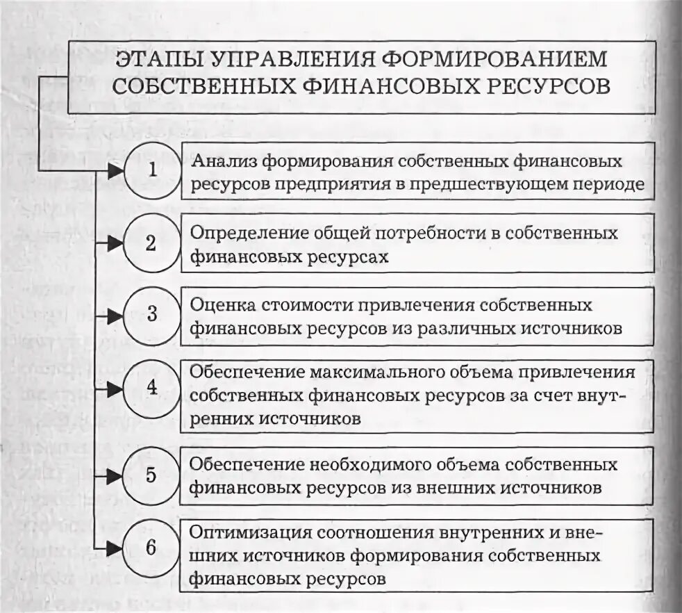 Процесс формирования финансовых ресурсов предприятия