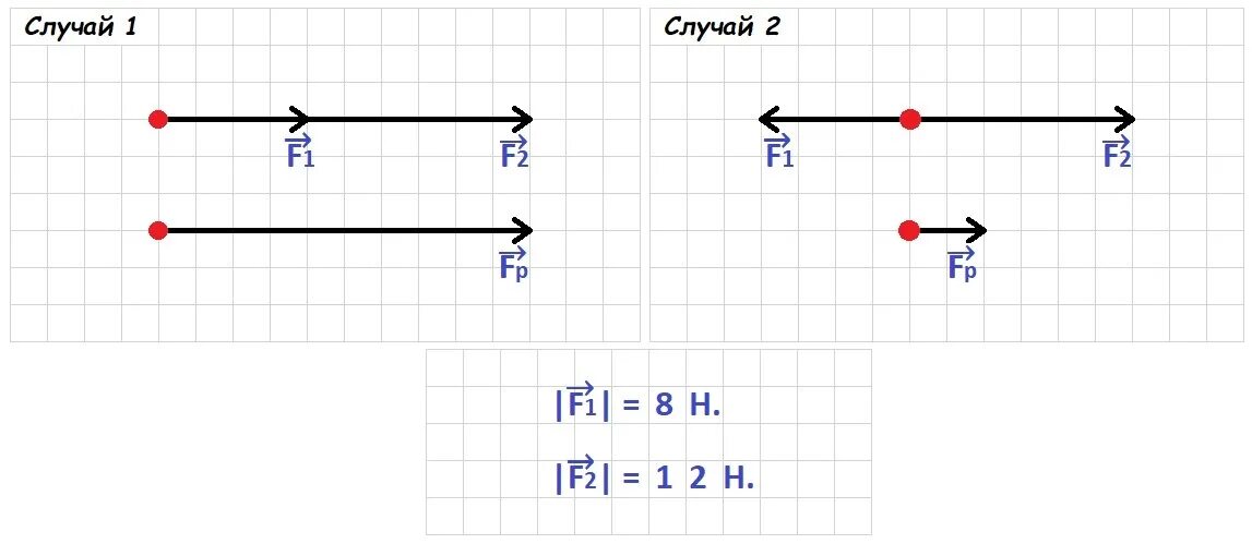 Определи результирующую силу определи направление. На тело в горизонтальном направлении действует две силы. Рисунок и Найдите равнодействующую сил, действующих на тело). Как изобразить силу в масштабе. Направление результирующей силы.