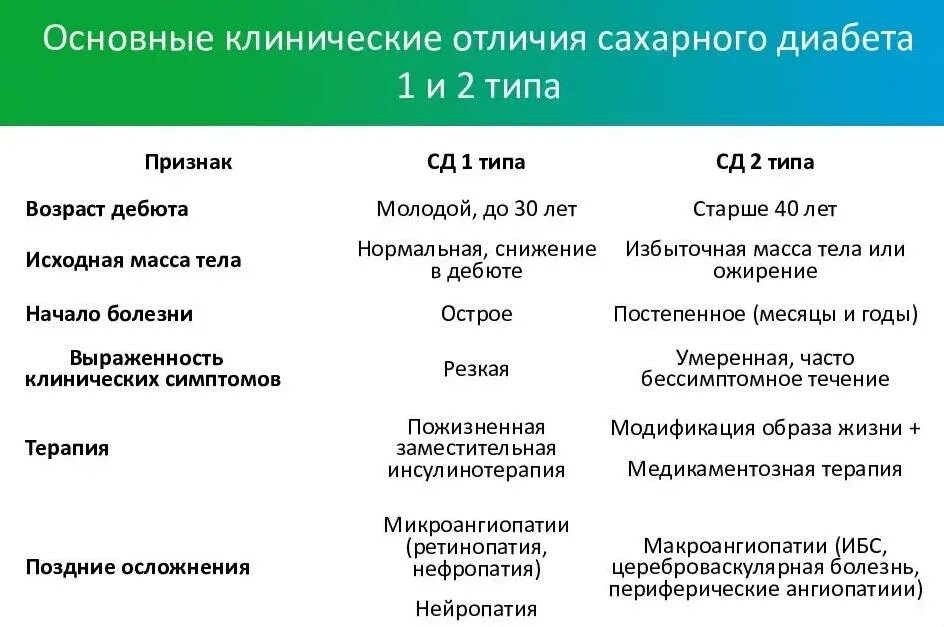 Признаки СД 2 типа. Лабораторные проявления сахарного диабета 1 типа. Сахарный диабет 2 типа симптомы. Клинические проявления сахарного диабета 1 типа и 2 типа.