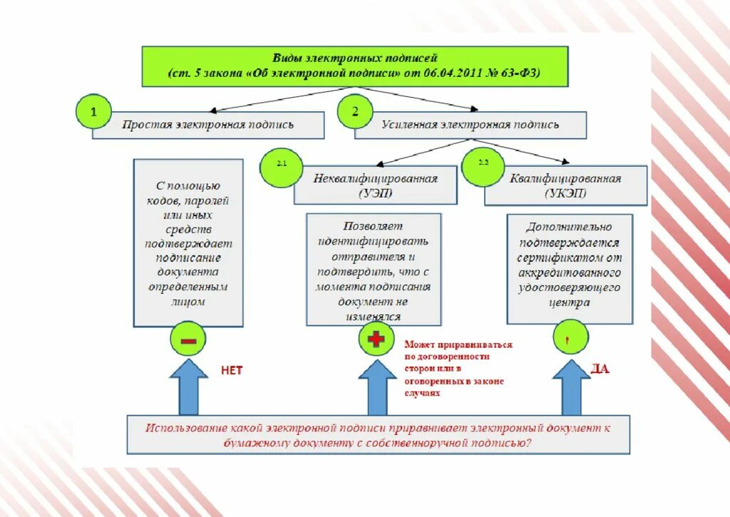 Простая и усиленная. Виды электронной подписи. Типы электронных подписей. Электронная подпись виды и использование. Виды электронной подписи схема.