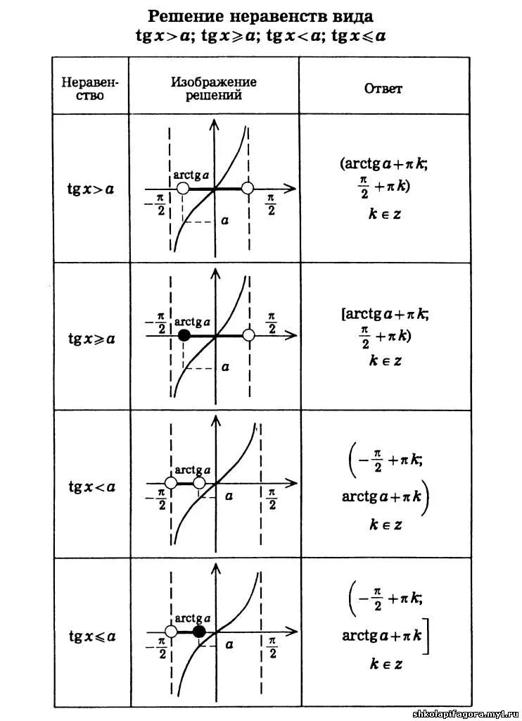 Решение неравенств с тангенсом. Тангенс меньше 1 неравенство. Тангенс больше 0 неравенство. Решение неравенства тангенс х меньше 1. Tg x 2 1 решение