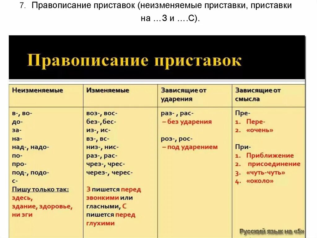 Почему в слове выбирать пишется и. Правила написания приставок. Правописание приставок правило. Как проверять приставки 4 класс. Правописание неизменяемых приставок на з с.