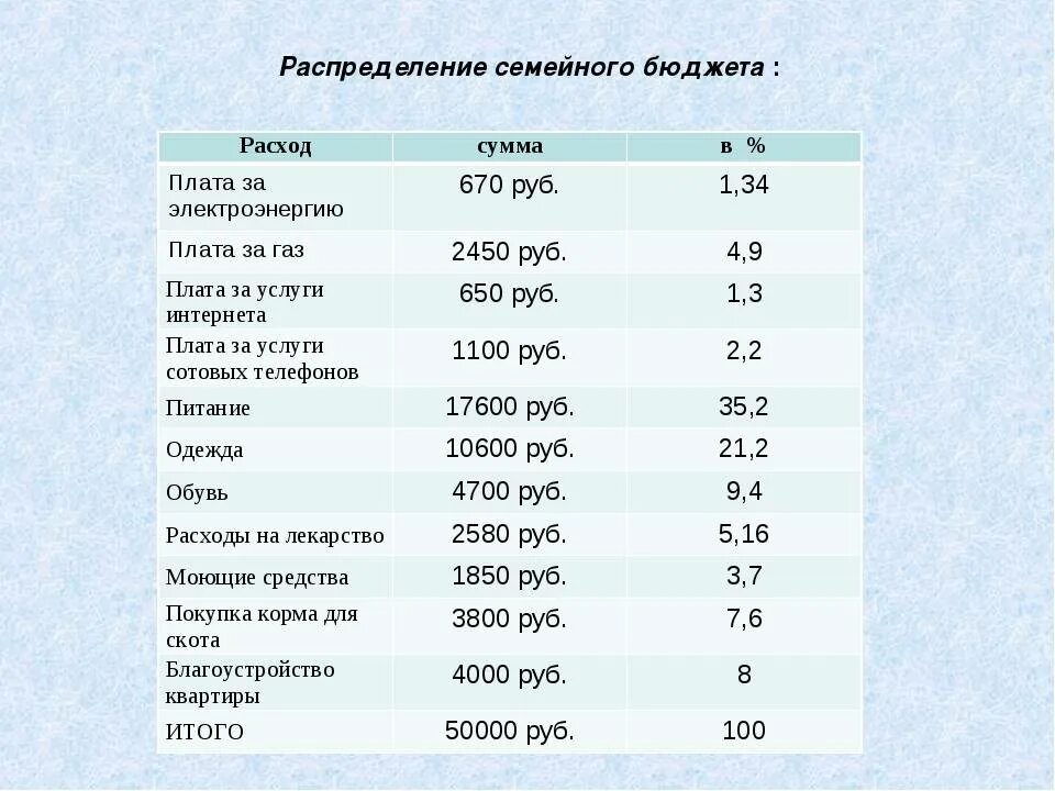 Распределение дохода в семье