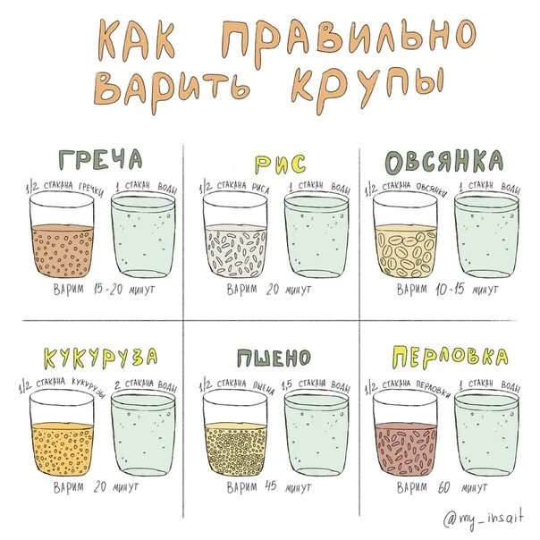 Пропорции гречки и воды для каши. Таблица разбухания круп. Замачивание круп перед варкой таблица. Сколько замачивать крупы. Время замачивания круп перед варкой.