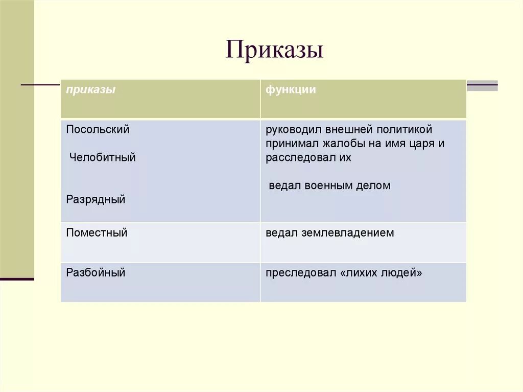 Функции приказов в россии. Приказы и их функции. Функции приказов. Название приказа функции. Функции приказов при Иване.