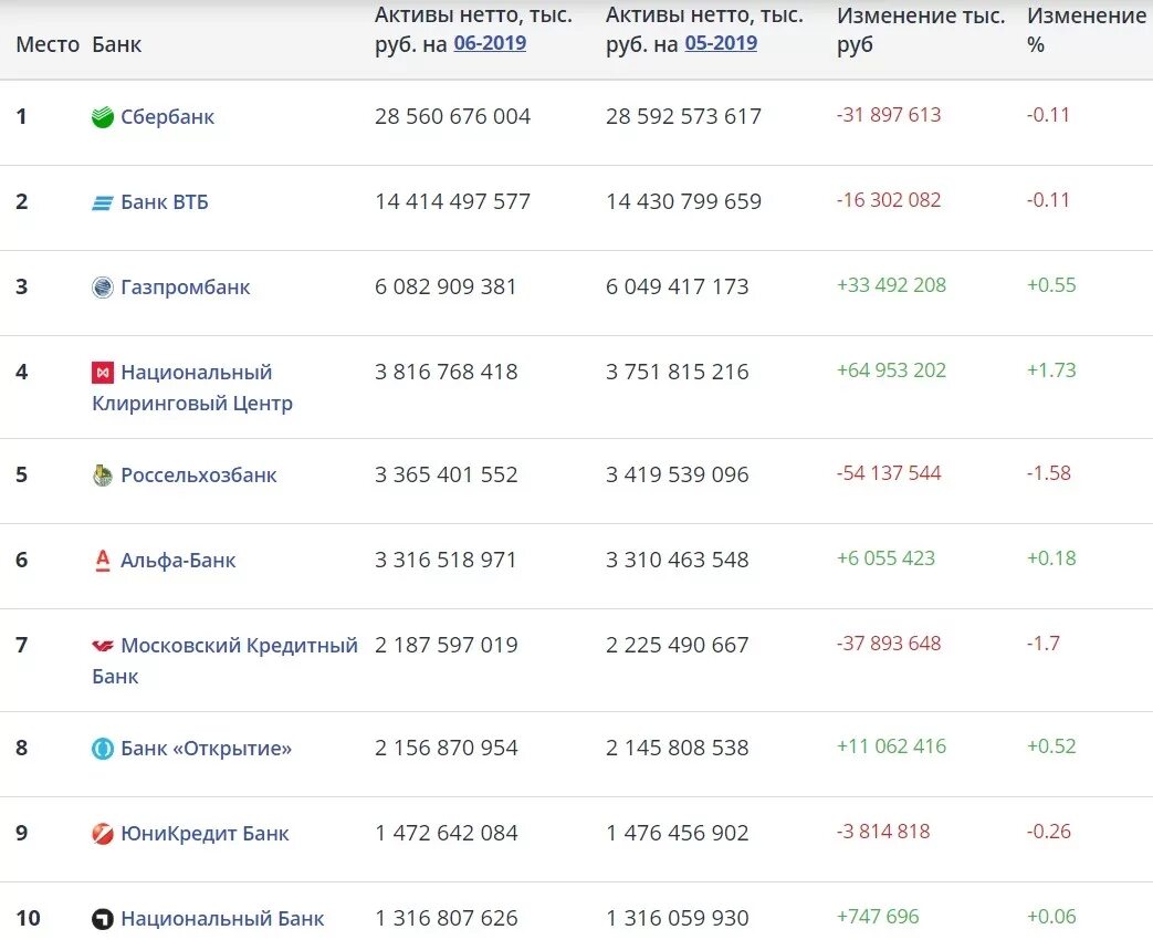 Российские банки по активам. Топ банки России 2020 по надежности. Топ 10 банков России по надежности. Рейтинг банков России. Список крупнейших банков России.