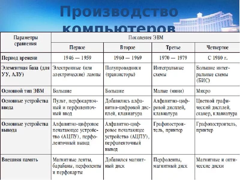 Сколько поколений компьютеров существует по настоящее время. Поколения компьютеров таблица. характеристики компьютера таблица. таблица по теме поколения эвм. развитие пк в таблице.