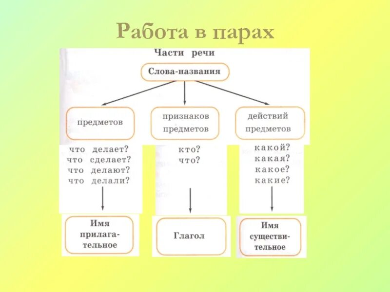 Чем то часть речи. Проект части речи. Работа часть речи. Части речи 2 класс. Типы частей речи.