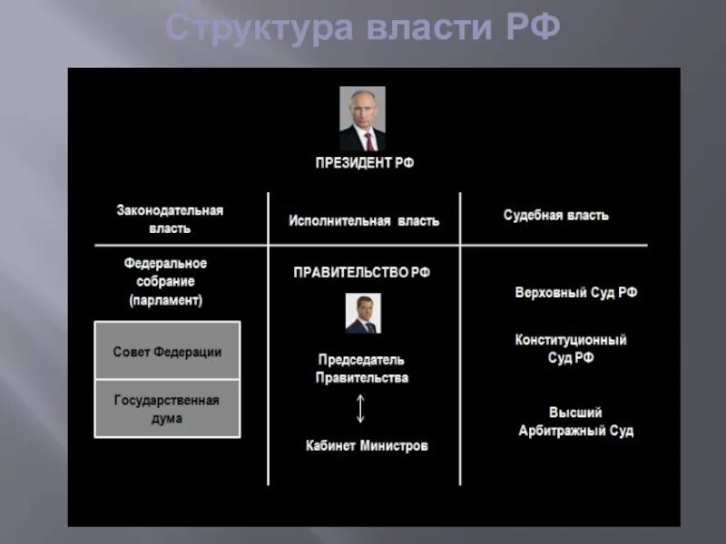 Сколько властей в рф. Структура ветвей власти РФ. Структура власти в России схема. Структура исполнительной ветви власти РФ.