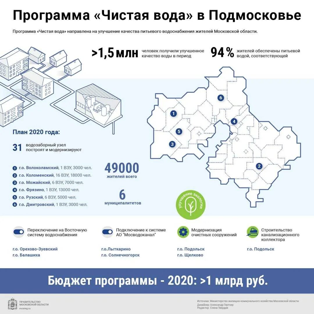 Подать воду московская область. Программа чистая вода Московская область карта покрытия. Качество воды в Московской области. Программа чистая вода. Программа чистая вода Подмосковье.