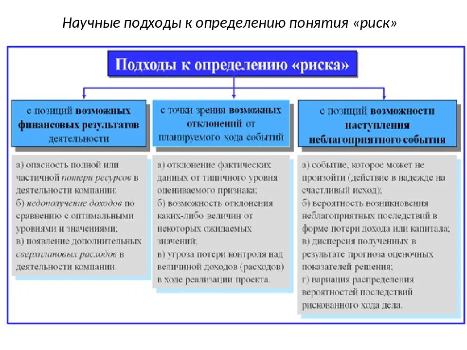 Основные подходы к выявлению риска. Основные подходы к определению понятия. Основные подходы к выявлению риска в экономике. Основные подходы к определению понятия риск. Расширенный подход