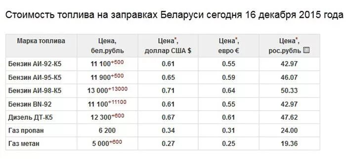 Можно ли сейчас в беларусь. Литр бензина в Белоруссии. Сколько стоил бензин. Стоимость бензина в Белоруссии. Бензин 92 РБ.